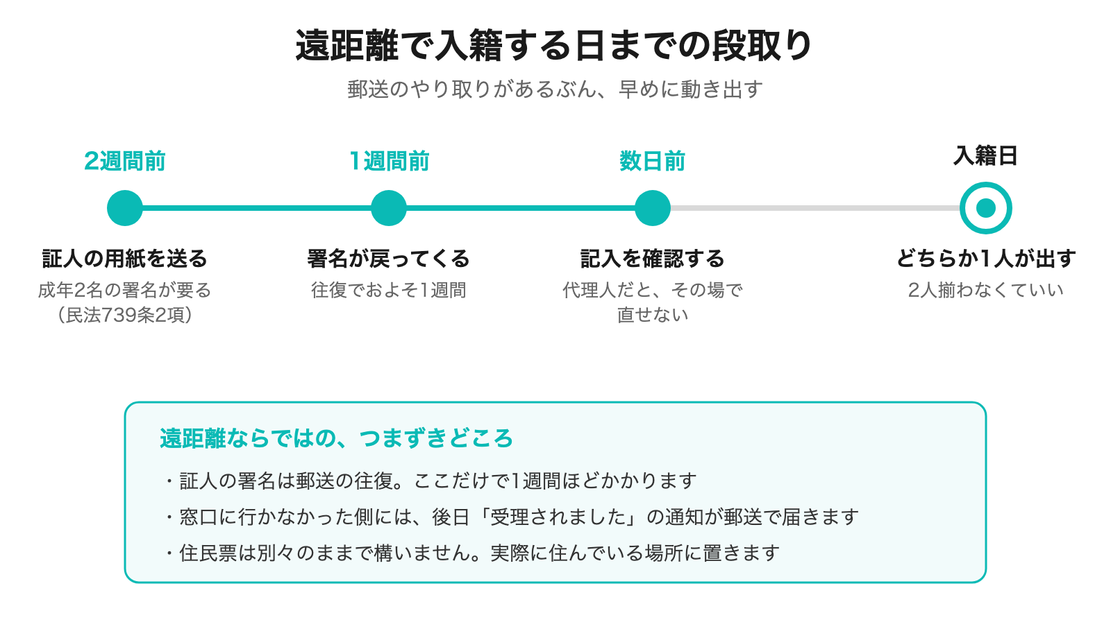 遠距離で入籍する日までの段取り 証人の署名は2週間前から