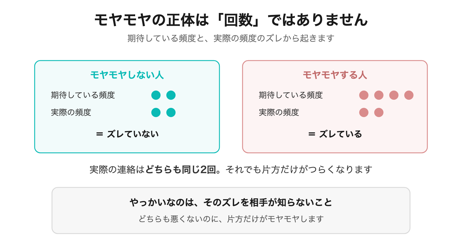 連絡頻度のモヤモヤは回数でなく期待とのズレから起きる図