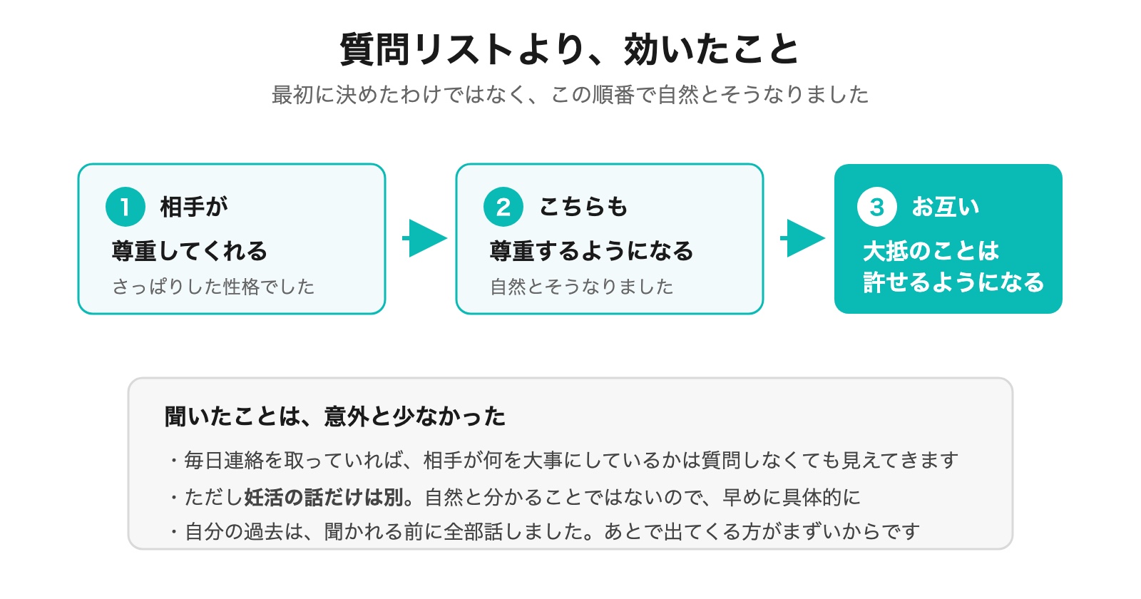 相手が尊重してくれるから自分も尊重するようになる順番の図