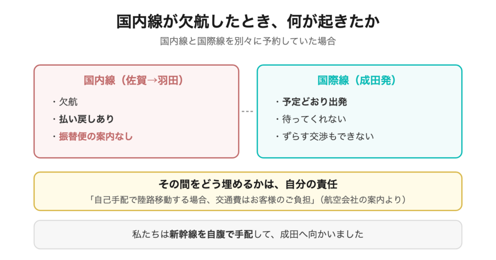 国内線が欠航しても国際線は予定どおり出発する図