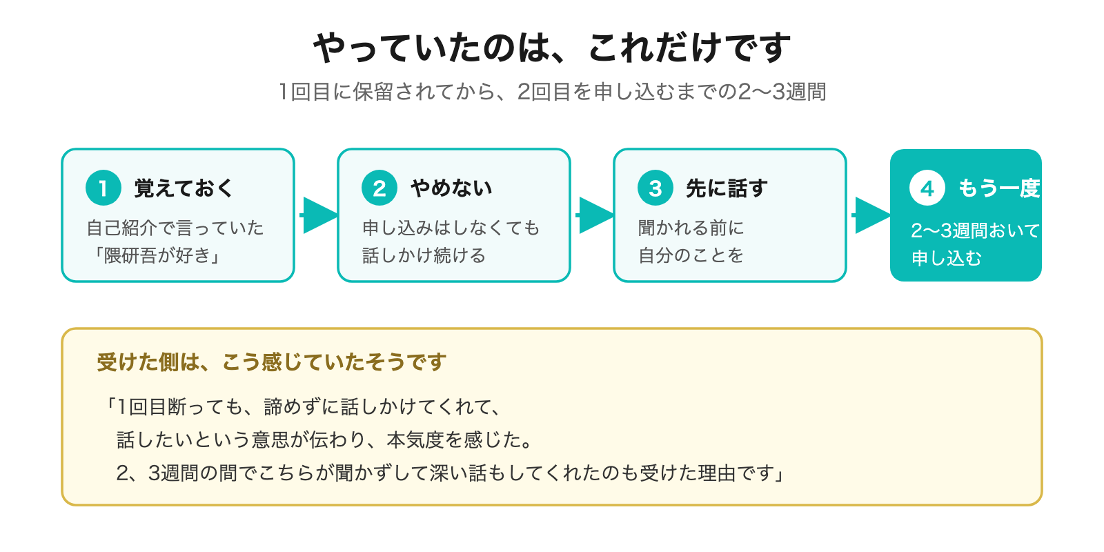 1回目に保留されてから2回目を申し込むまでの4ステップ
