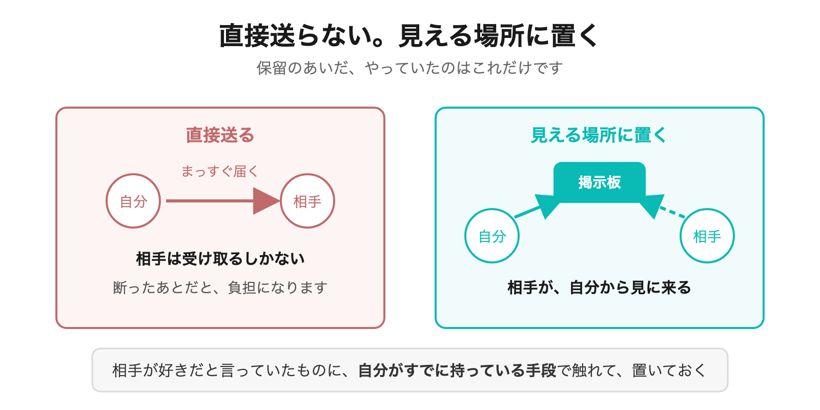 相手の好きなものに触れて、共通の話題にする方法の図