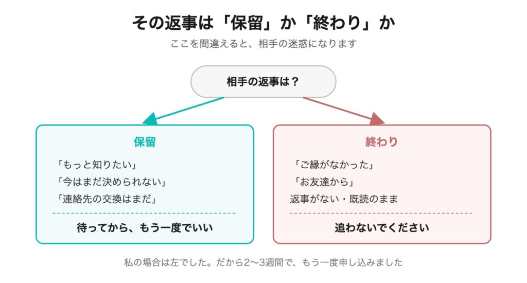 お見合いの返事が保留か終わりかを見分ける図