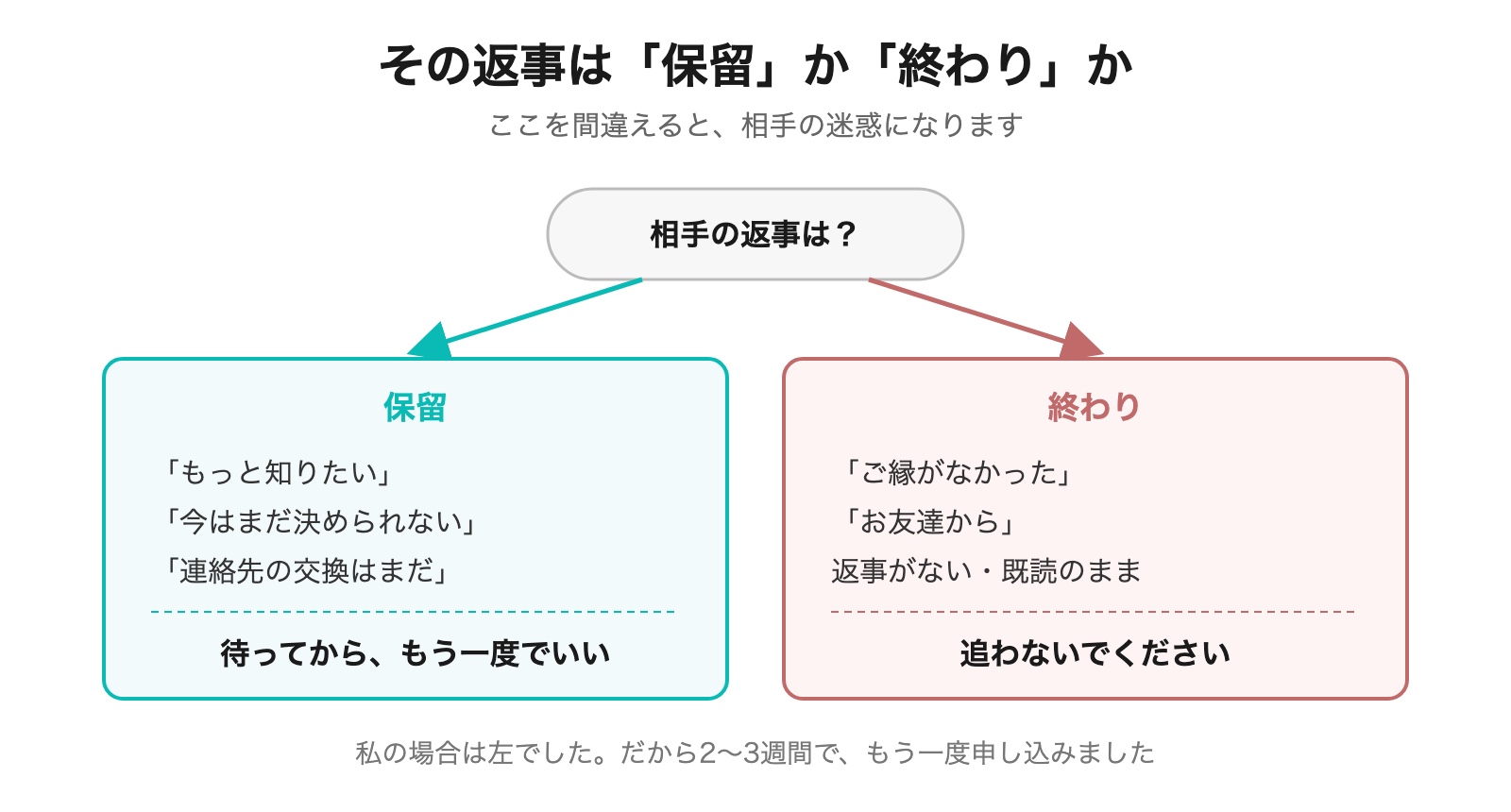 お見合いの返事が保留か終わりかを見分ける図